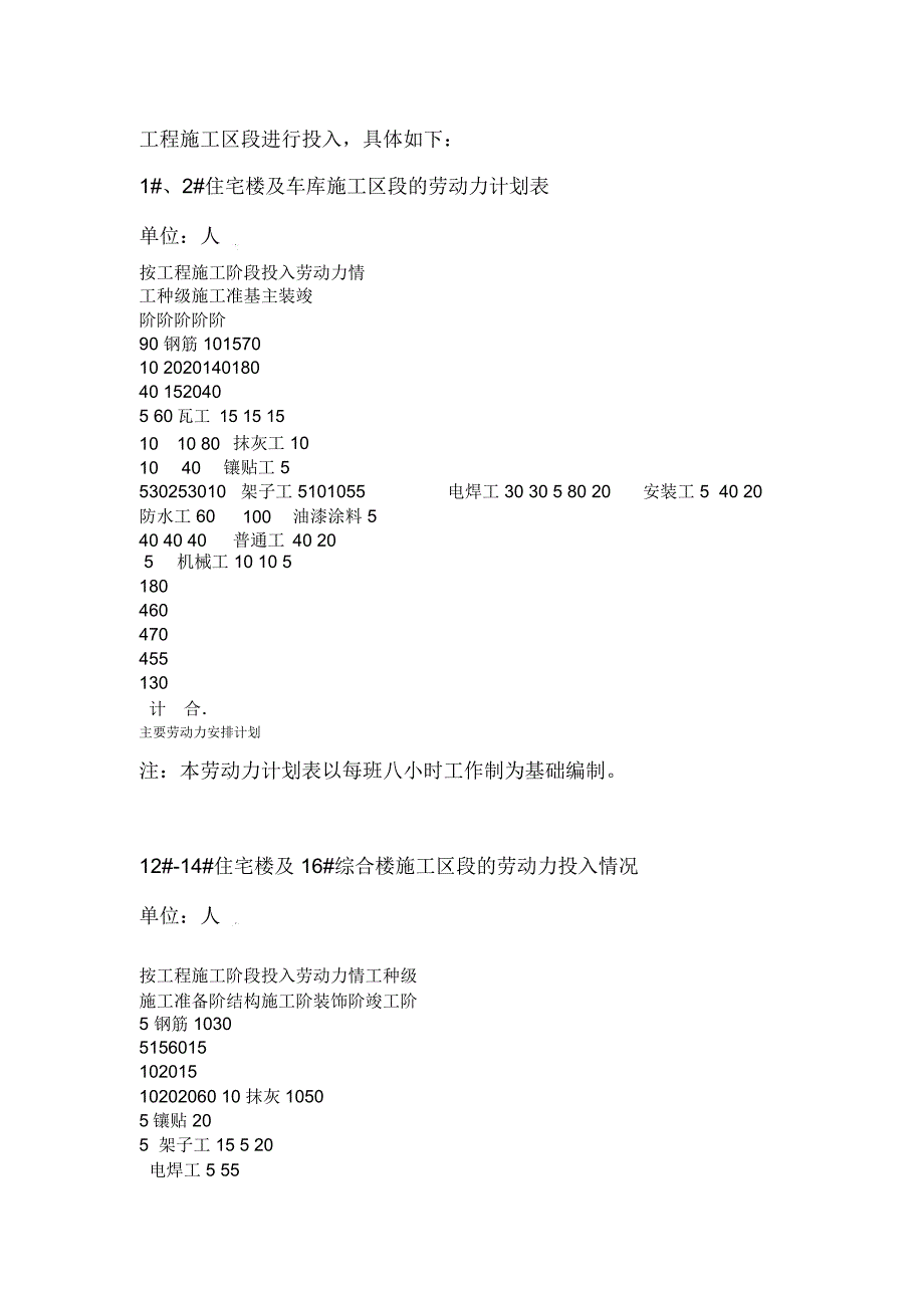 主要劳动力安排计划_第3页