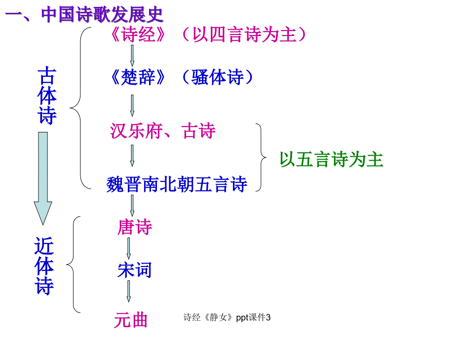 诗经静女ppt课件3_第2页