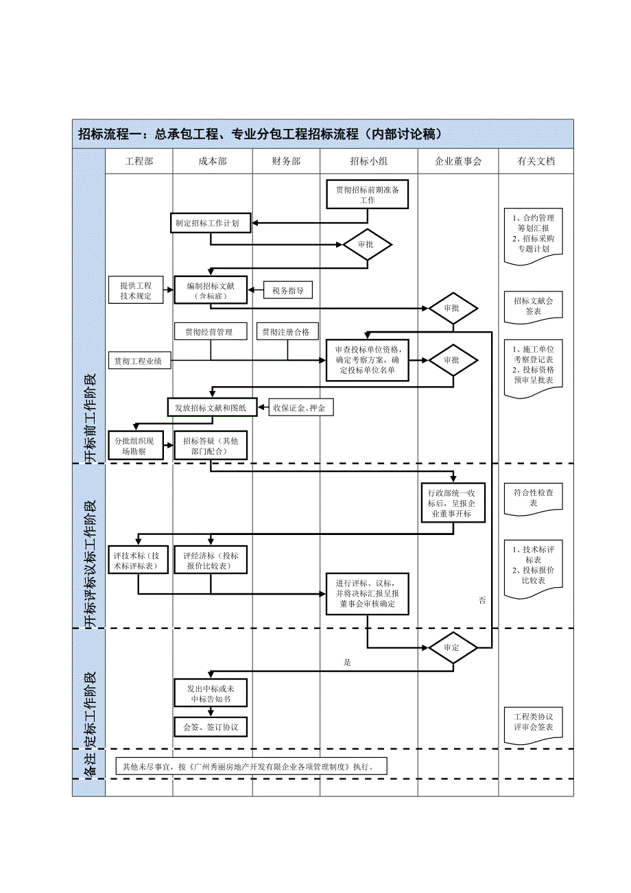 总承包工程专业分包工程和零星单项工程招标管理流程_第2页