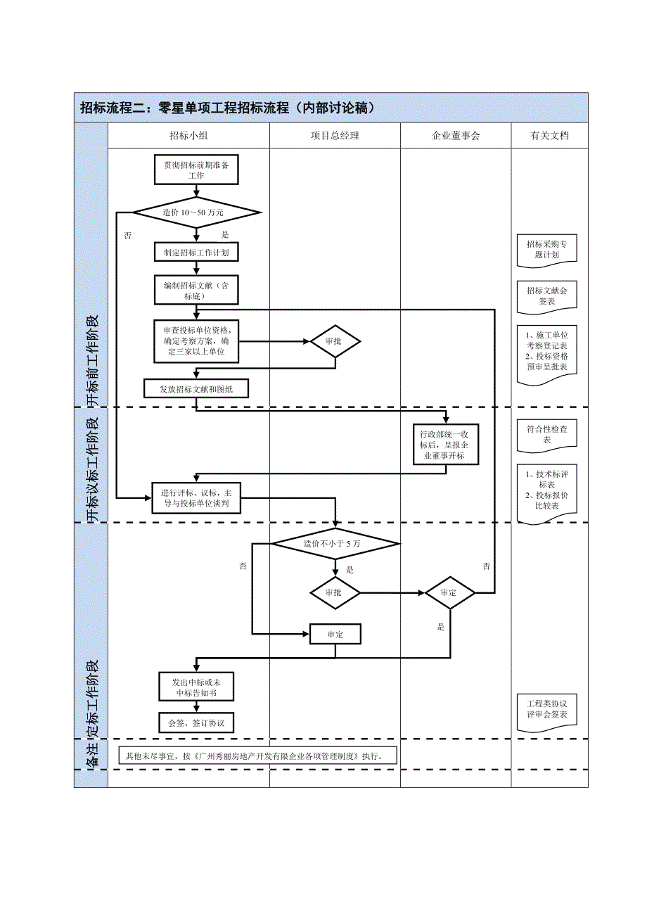 总承包工程专业分包工程和零星单项工程招标管理流程_第3页