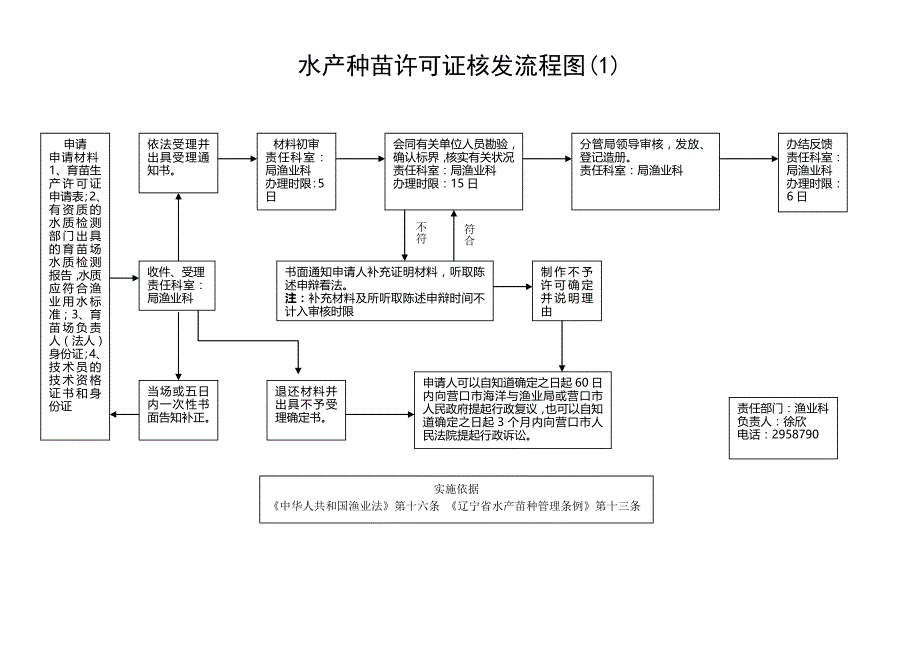 行政审批事项流程图_第2页