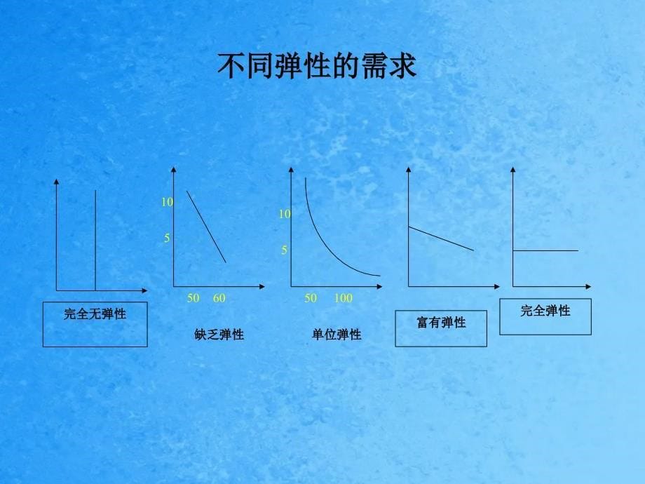 弹性的应用及市场福利ppt课件_第5页