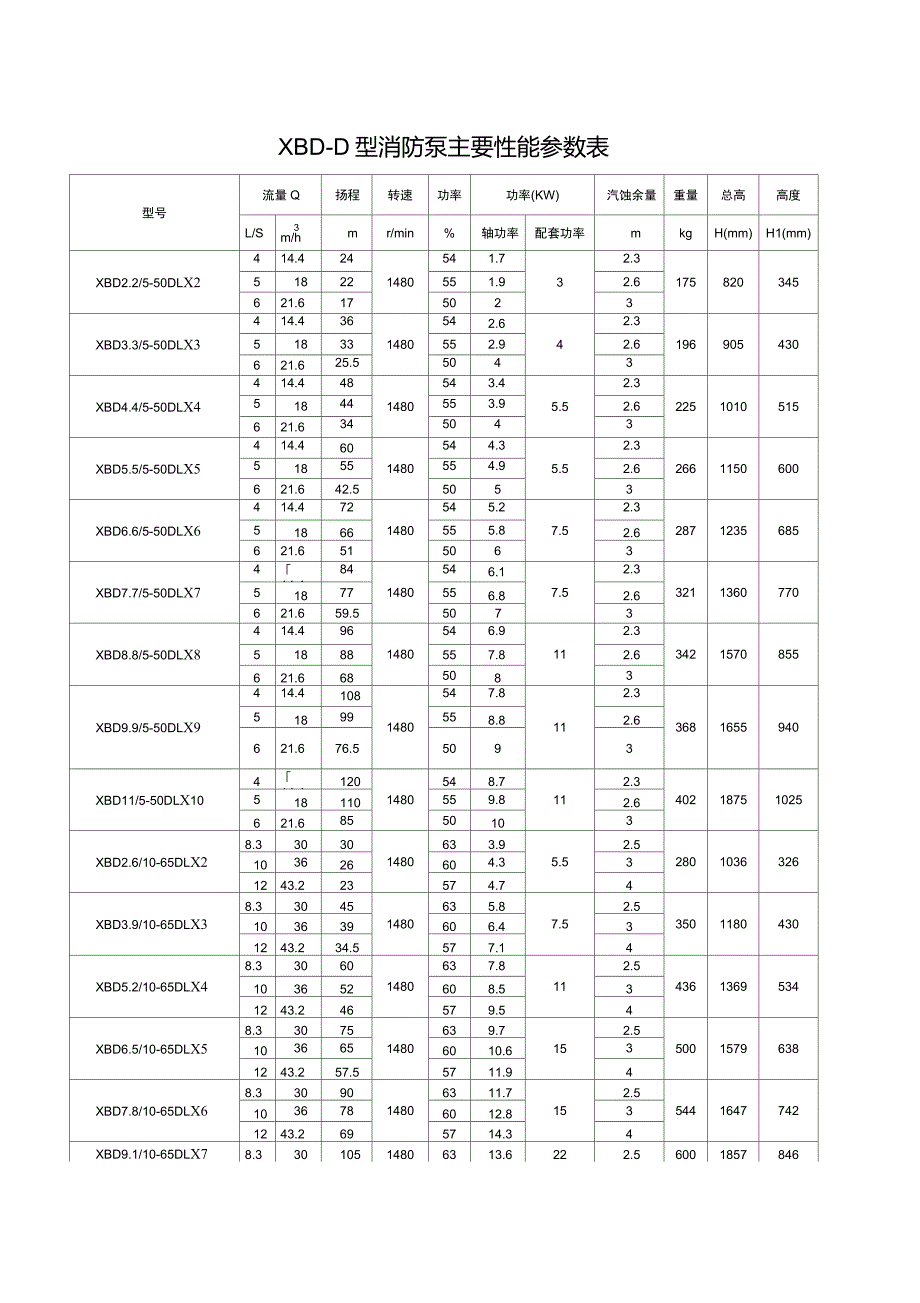消防泵XBD主要性能参数表-消防泵参数大全_第1页
