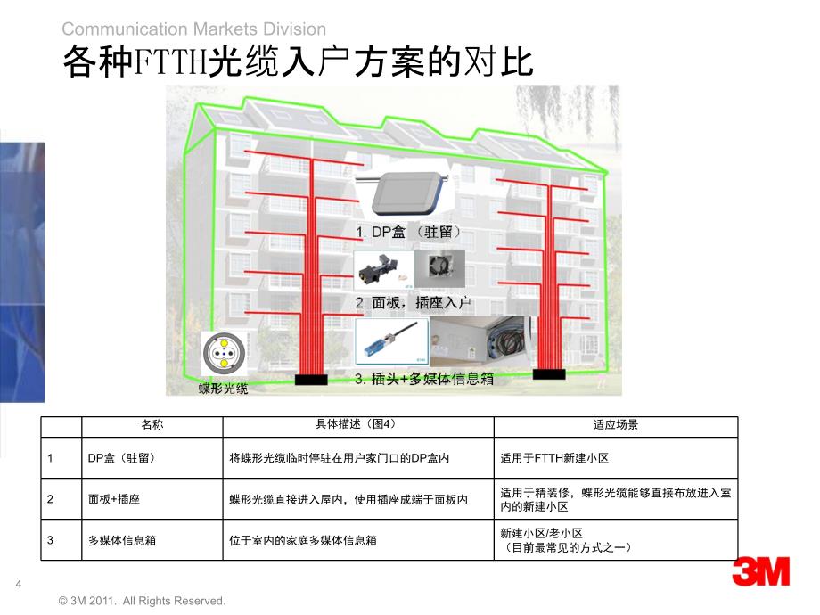 FTTH线路布放过程中的问题浅析课件_第4页