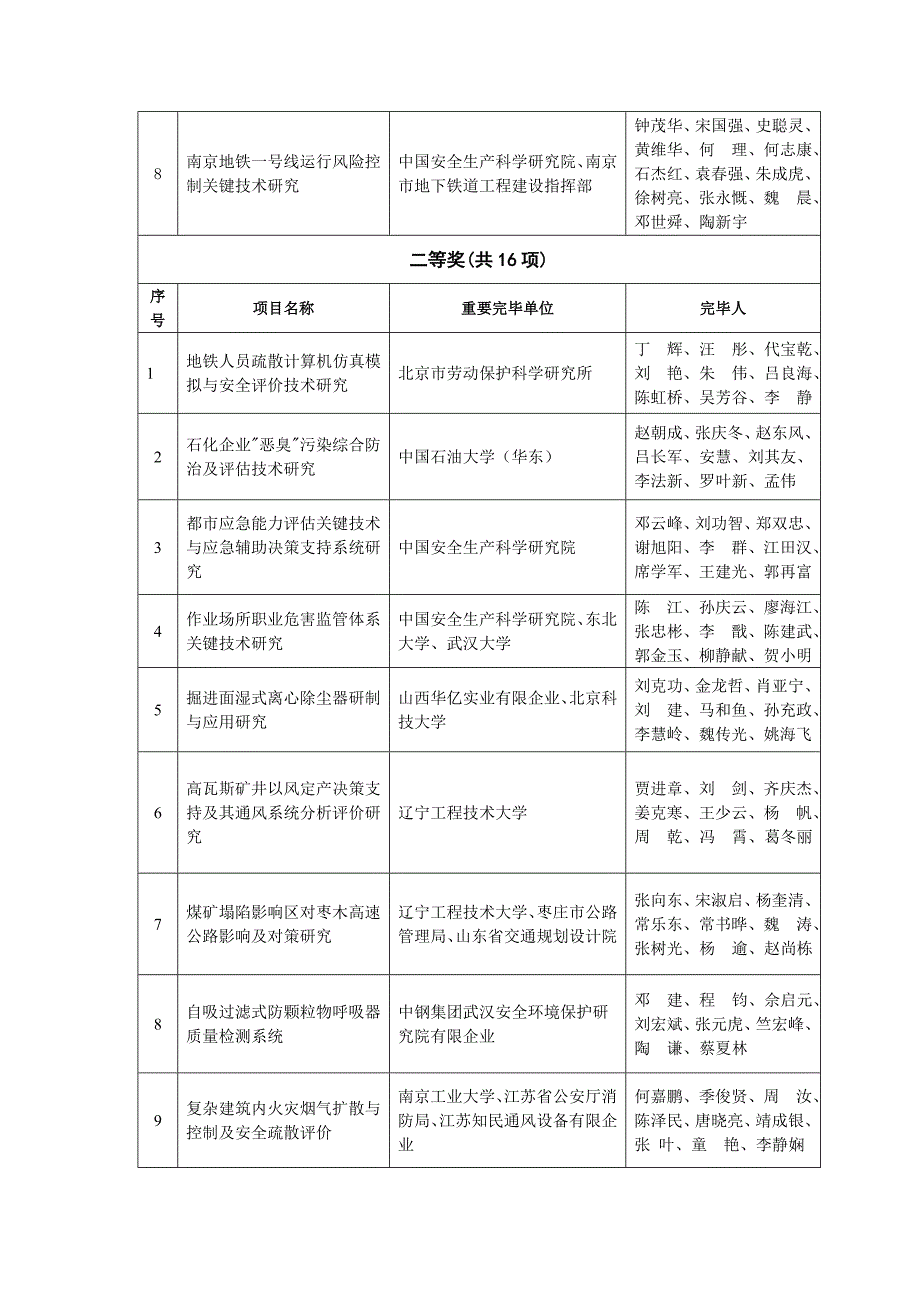 中国职业安全健康协会科学技术奖获奖项目_第2页