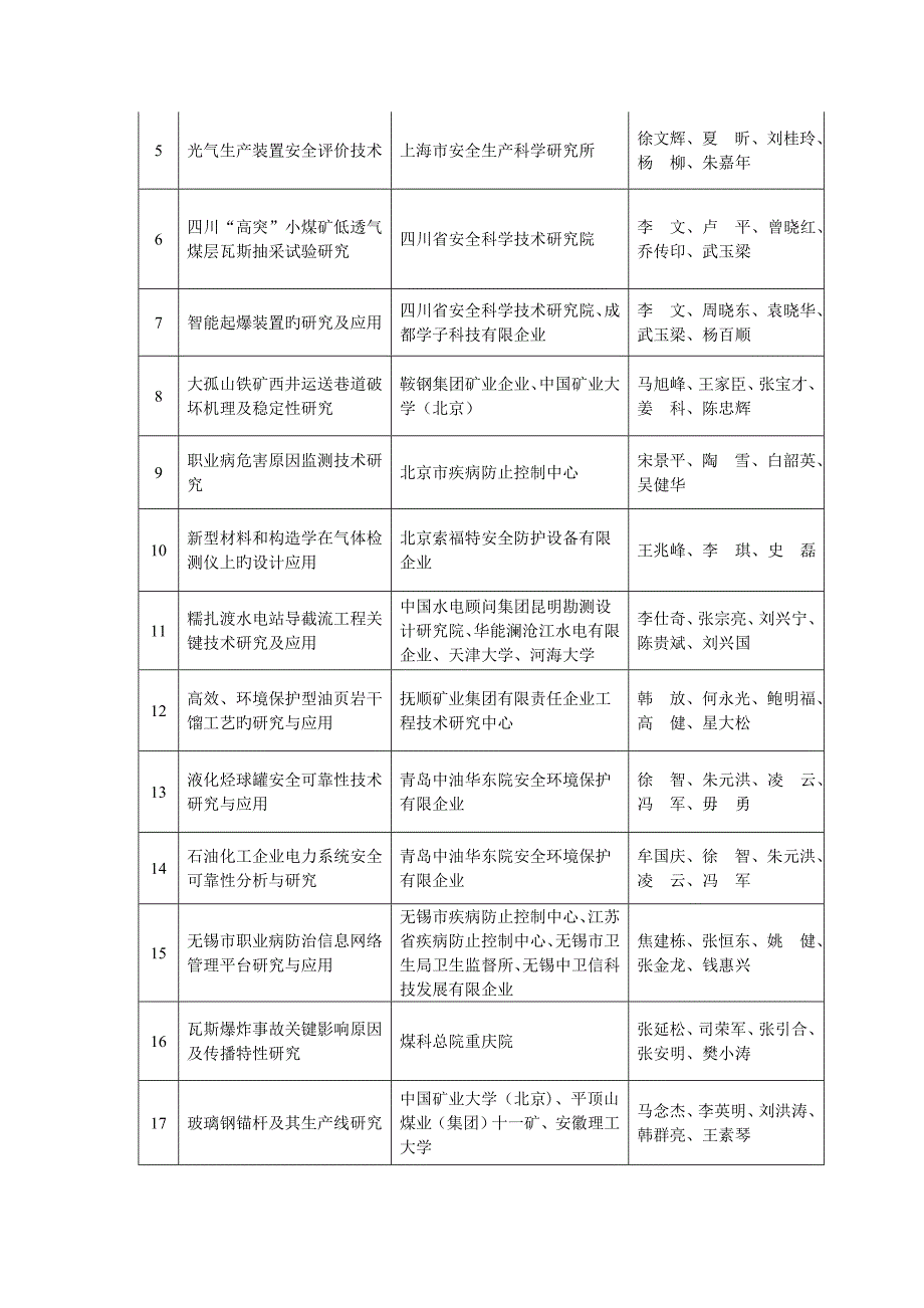 中国职业安全健康协会科学技术奖获奖项目_第4页