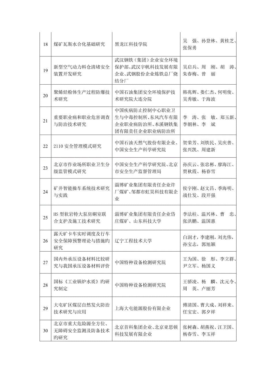 中国职业安全健康协会科学技术奖获奖项目_第5页