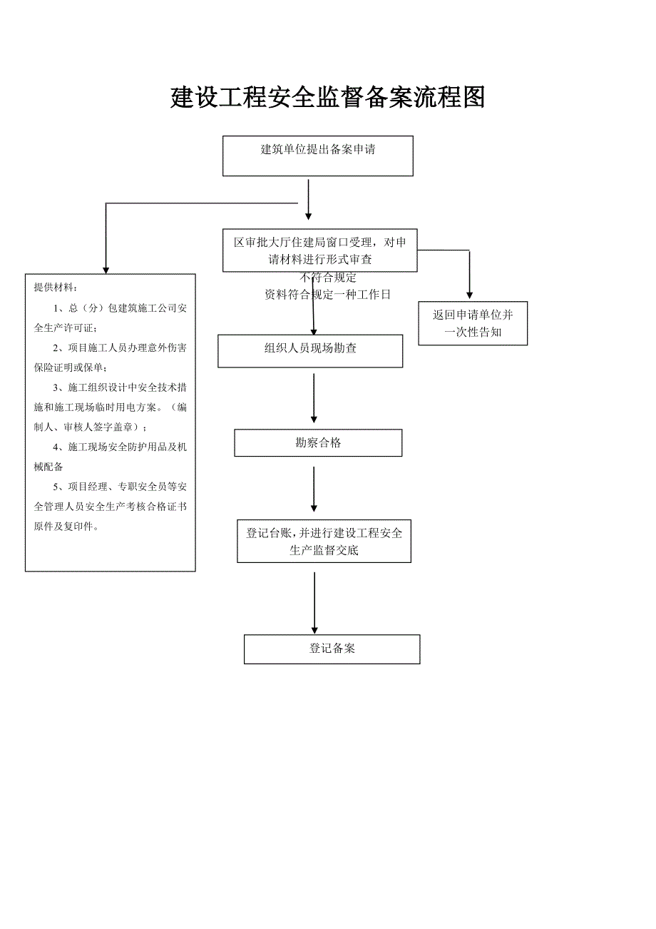 住建局建设工程质量安全监督工作招投标流程图_第2页