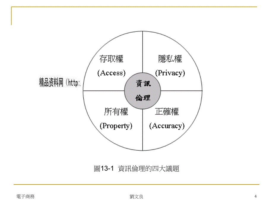 电子商务的伦理与法律综述PPT课件_第4页