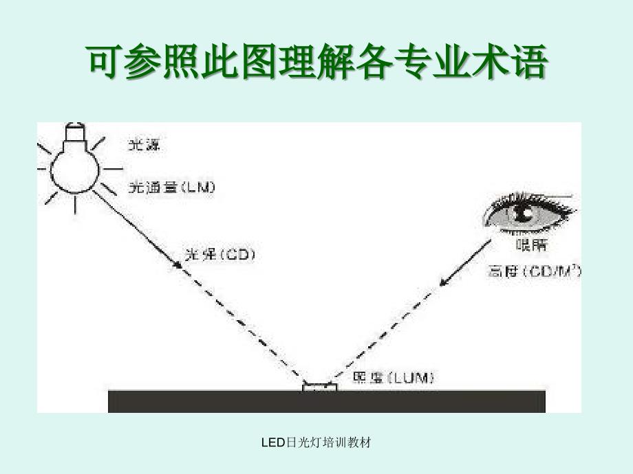 LED日光灯培训教材课件_第3页