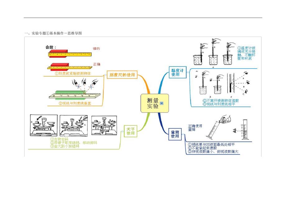 2016年浙江省中考科学实验专题复习-热点实验思维导图解读_第2页