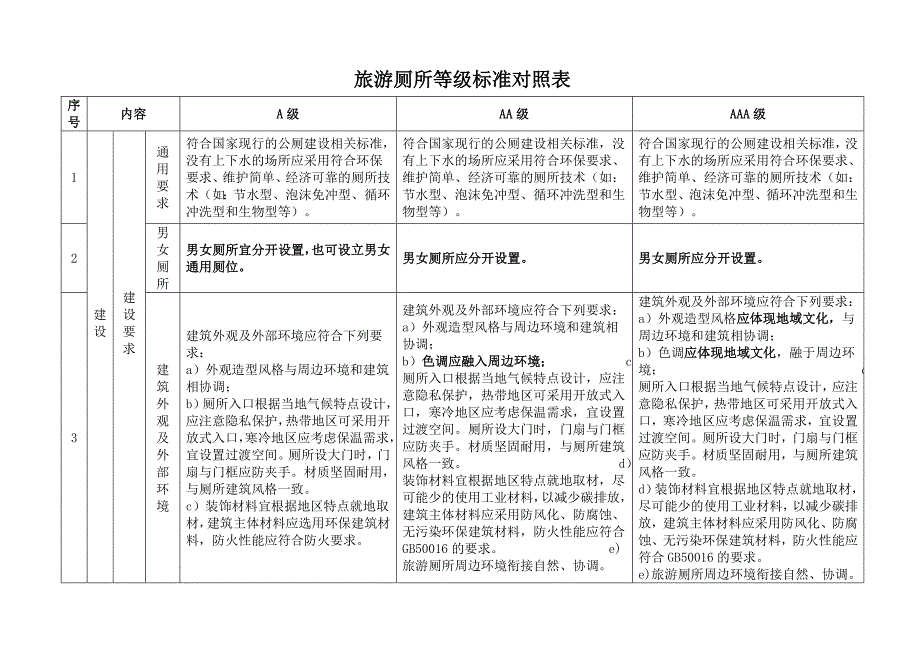 旅游厕所等级标准对照表_第1页