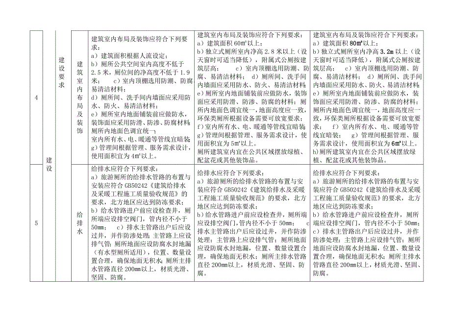 旅游厕所等级标准对照表_第2页