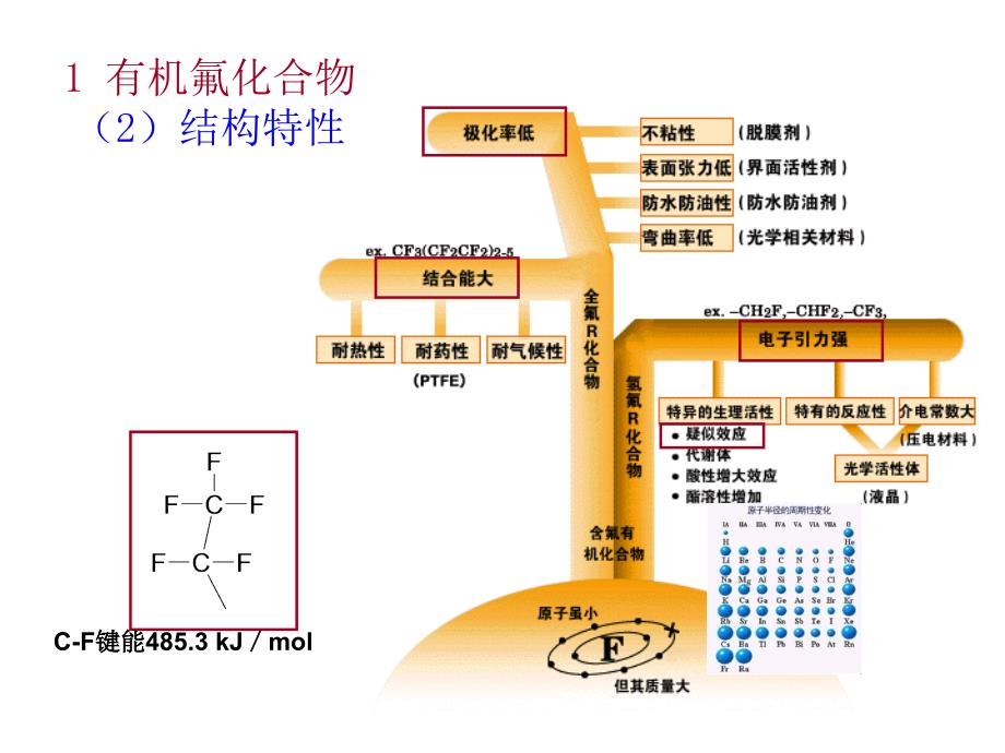 含氟化合物及应用PPT课件_第4页