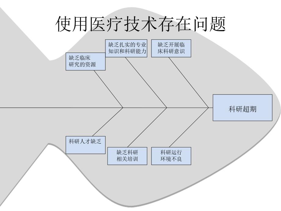 临床科研项目使用医疗技阶段总结_第3页