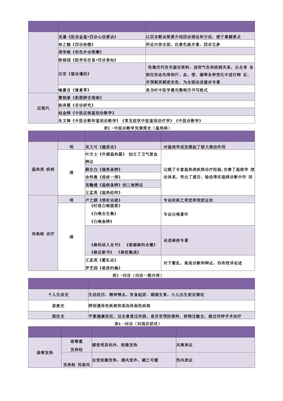 中医诊断学考点精华总结_第2页