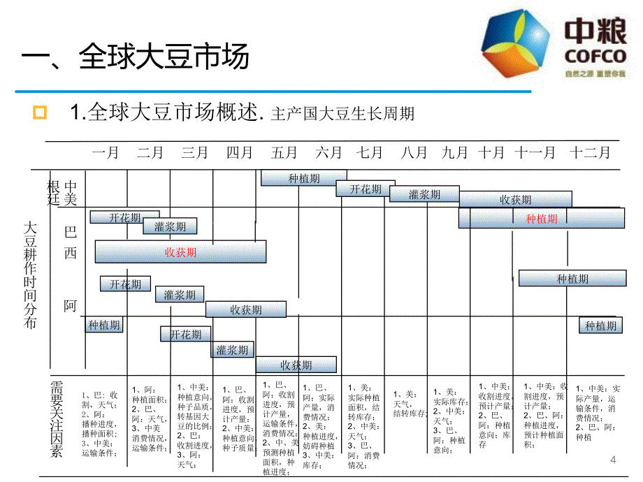 大豆国际贸易实务PPT演示课件_第4页