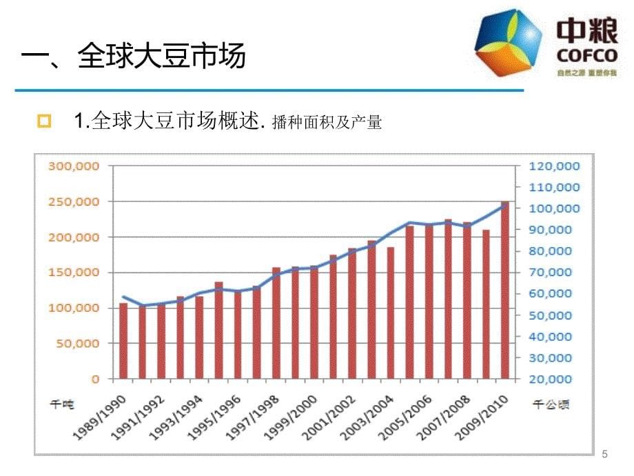 大豆国际贸易实务PPT演示课件_第5页