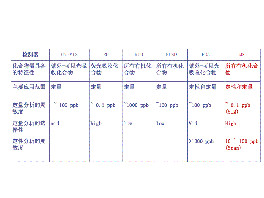 LC-MS原理以及应用课件.ppt_第2页