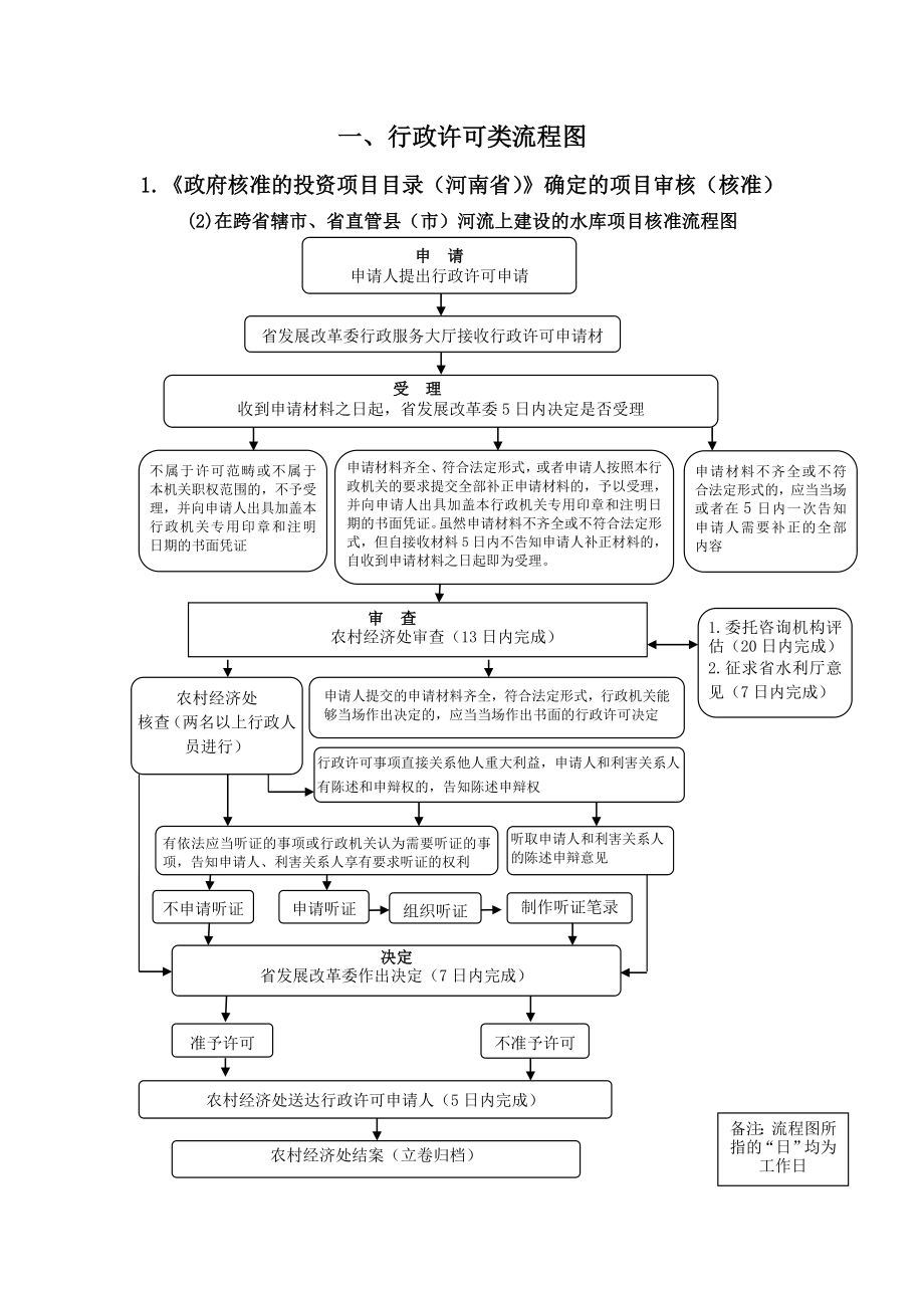 一行政许可类流程图Henan_第2页