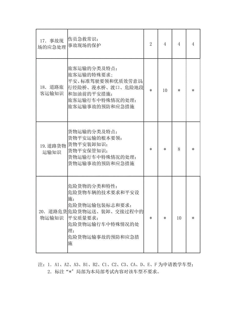 中华人民共和国机动车驾驶培训教练员从业资格考试大纲_第5页