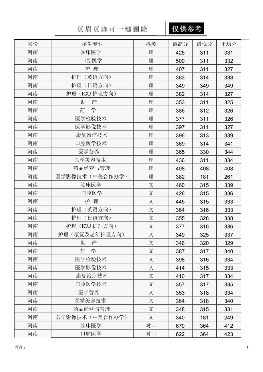 商丘医专各专业分数线材料应用_第1页