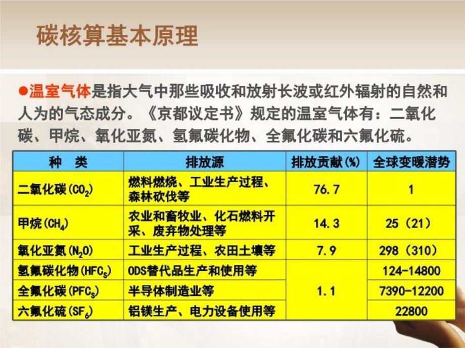 最新天津经济技术开发区企业碳盘查技术要点说明ppt课件_第4页