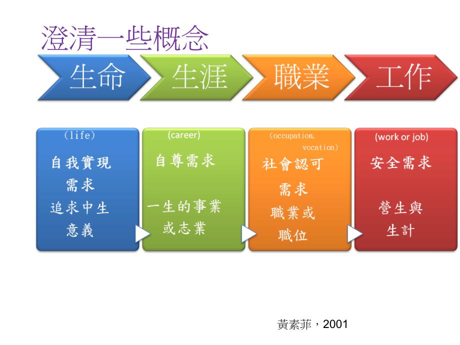 生涯GPS建构生涯辅导的内在地图_第4页