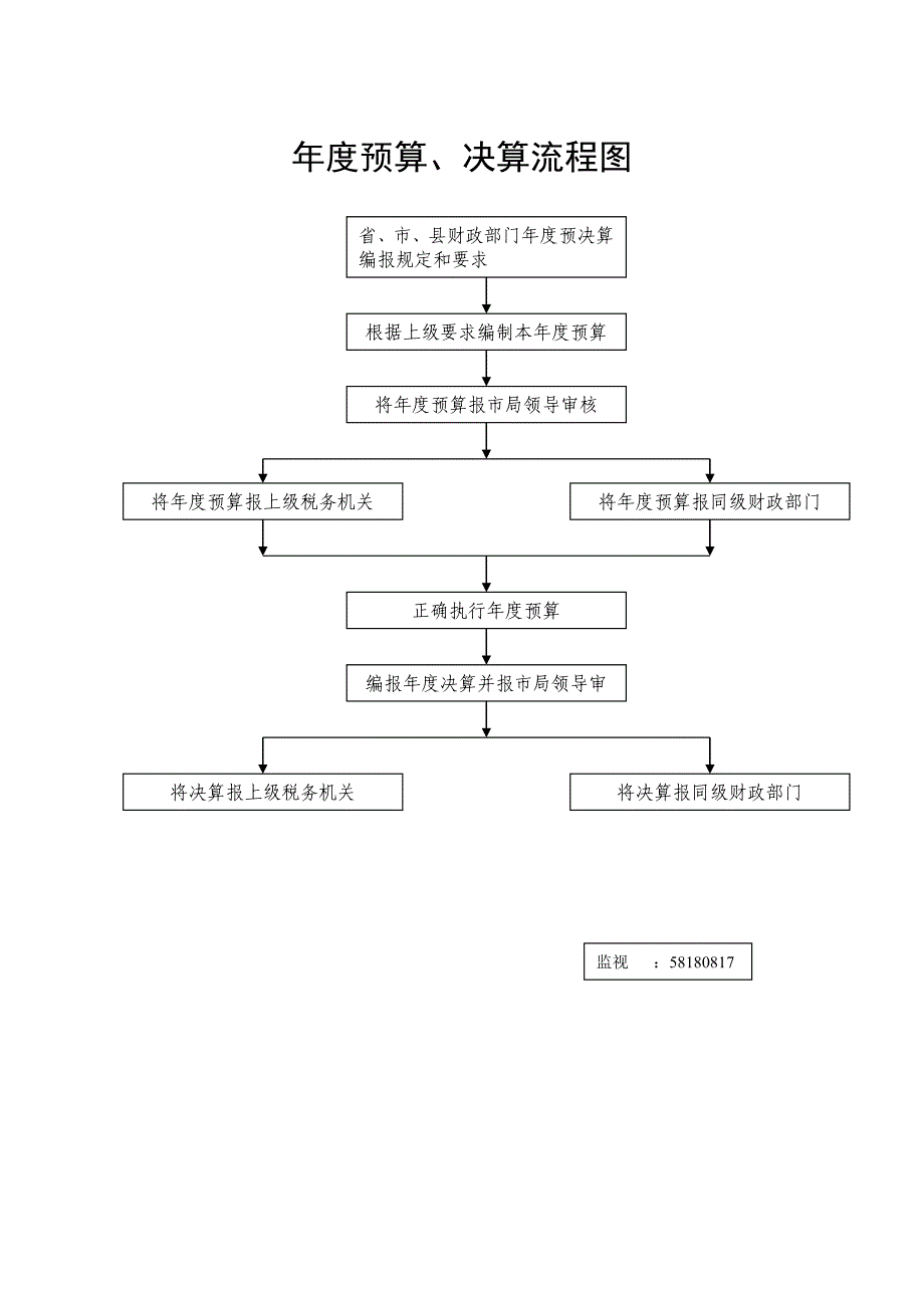 财务管理规章制度流程图.doc_第2页