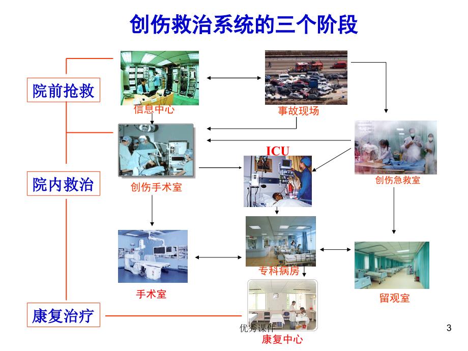 创伤 多发性的诊疗原则【医疗资料】_第3页