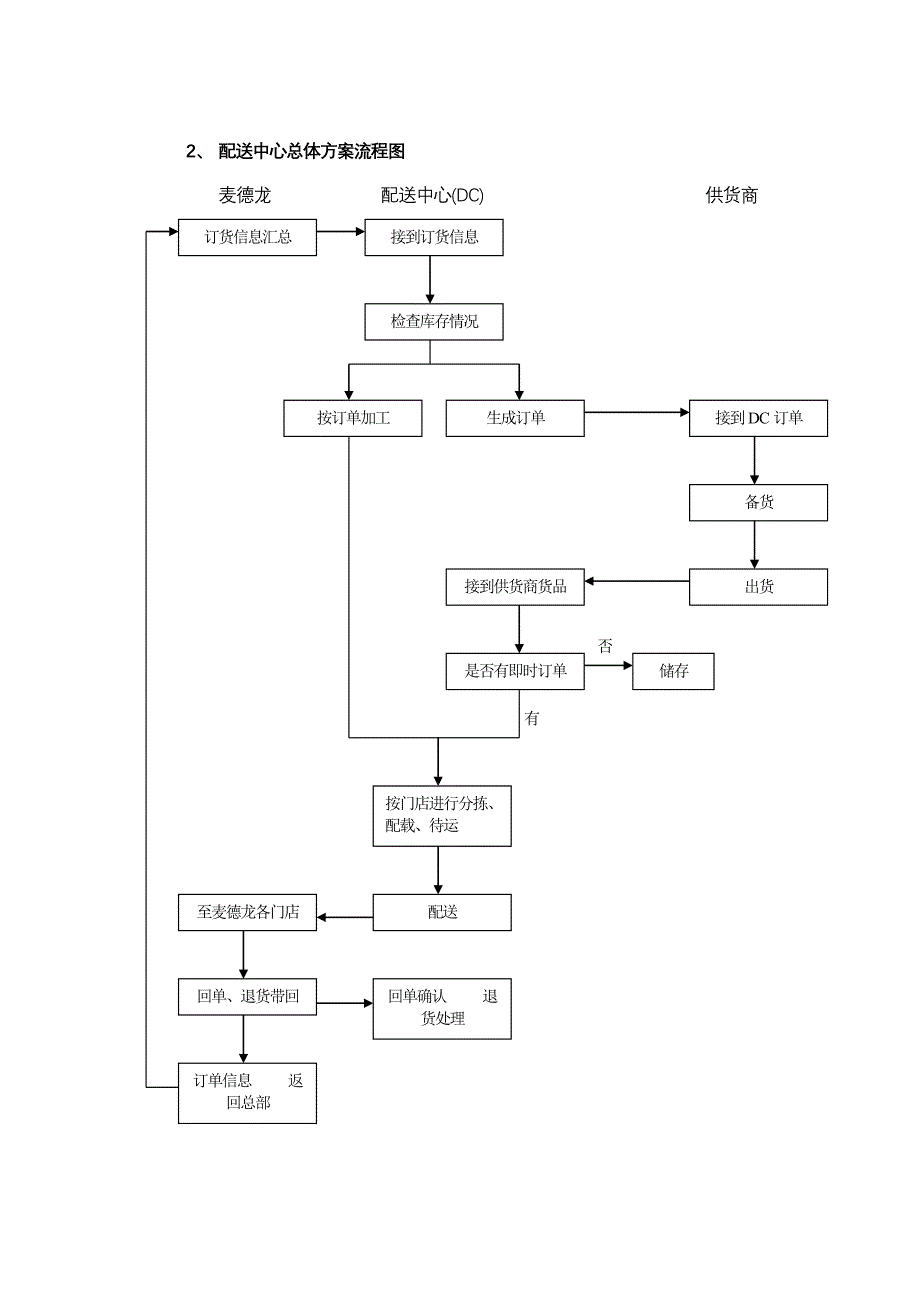 麦德龙配送物流流程图.doc_第2页