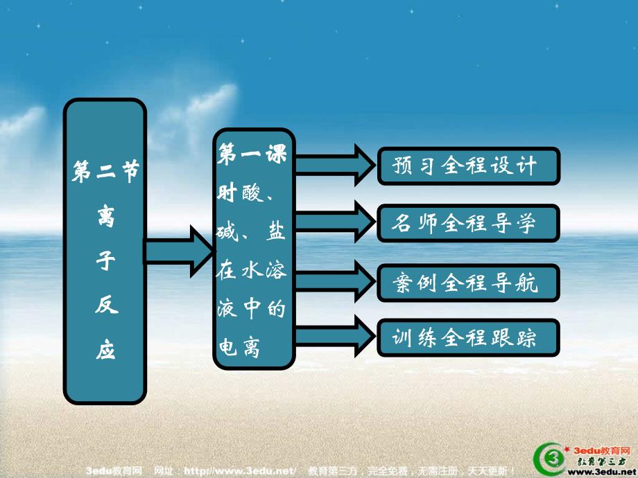 高一化学酸碱盐在水溶液中的电离_第1页