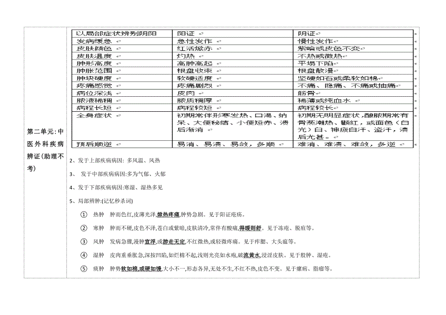 2022年度中医执业医师考试中医外科学重点总结.docx_第2页