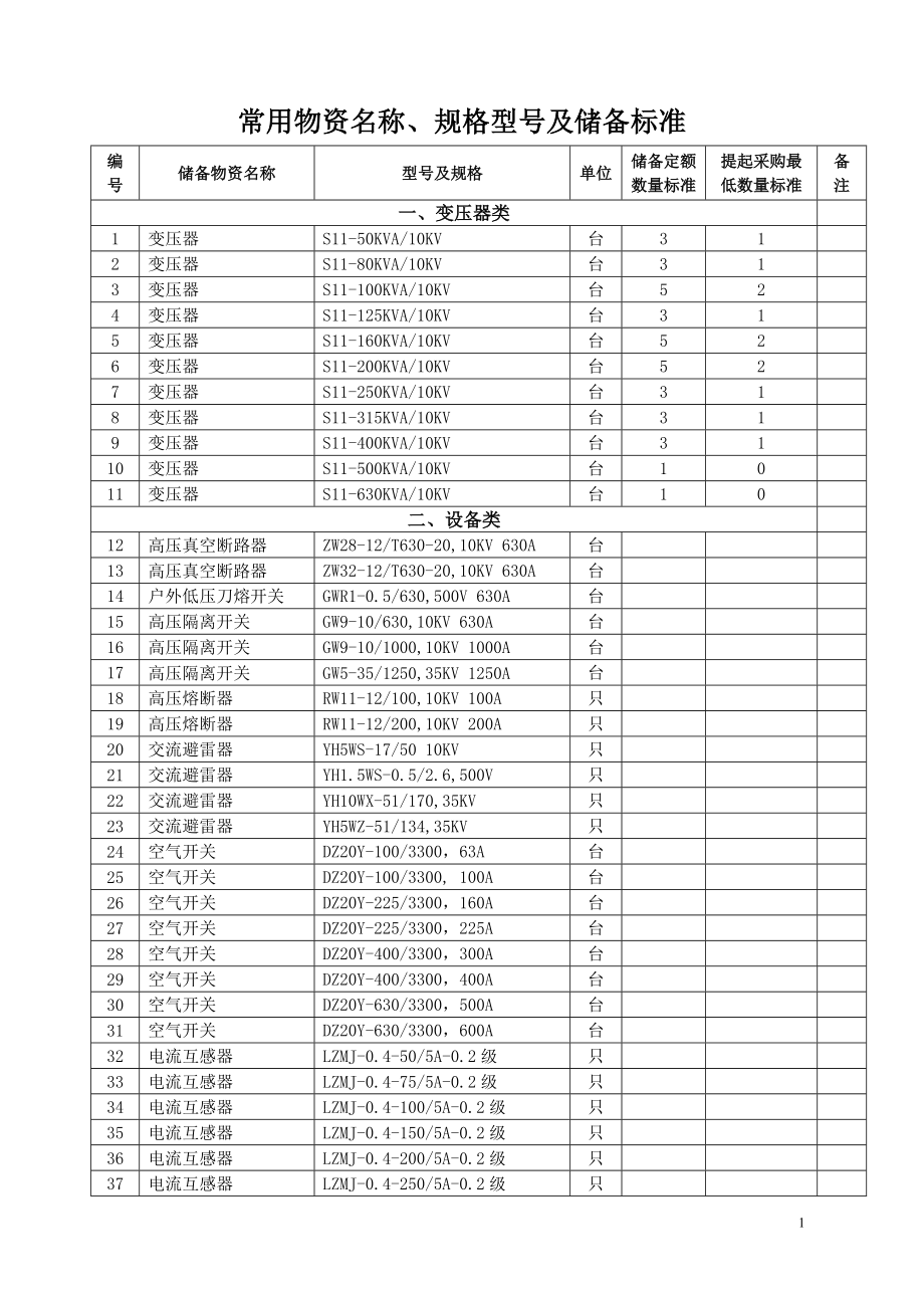 常用物资名称、规格型号.doc_第1页