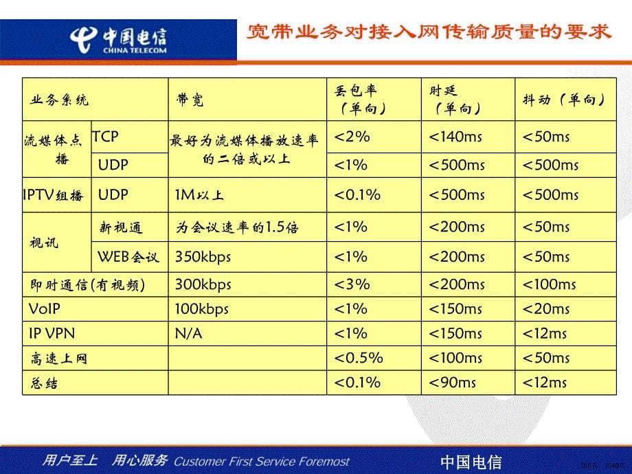 FTTx技术培训班课件材料part1光进铜退相关文件解读_第5页