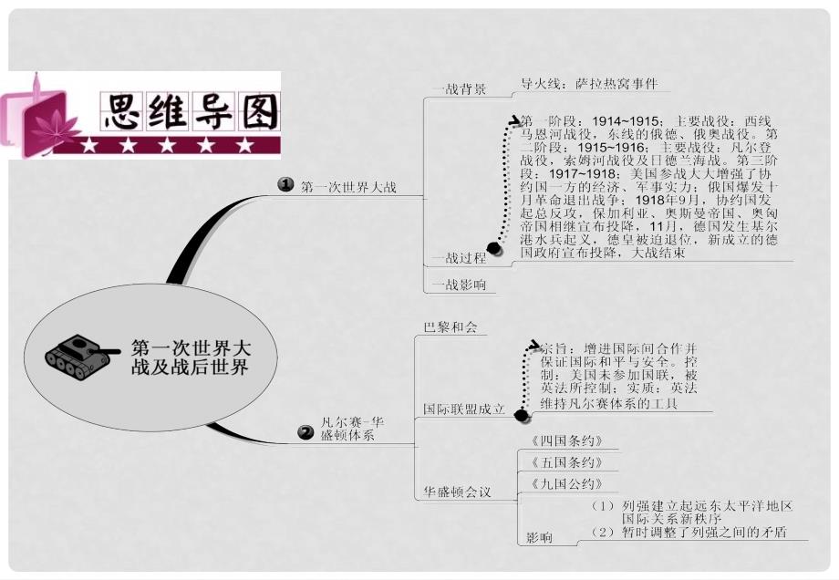 高考历史 第二轮复习 第一次世界大战及战后世界指导课件_第2页