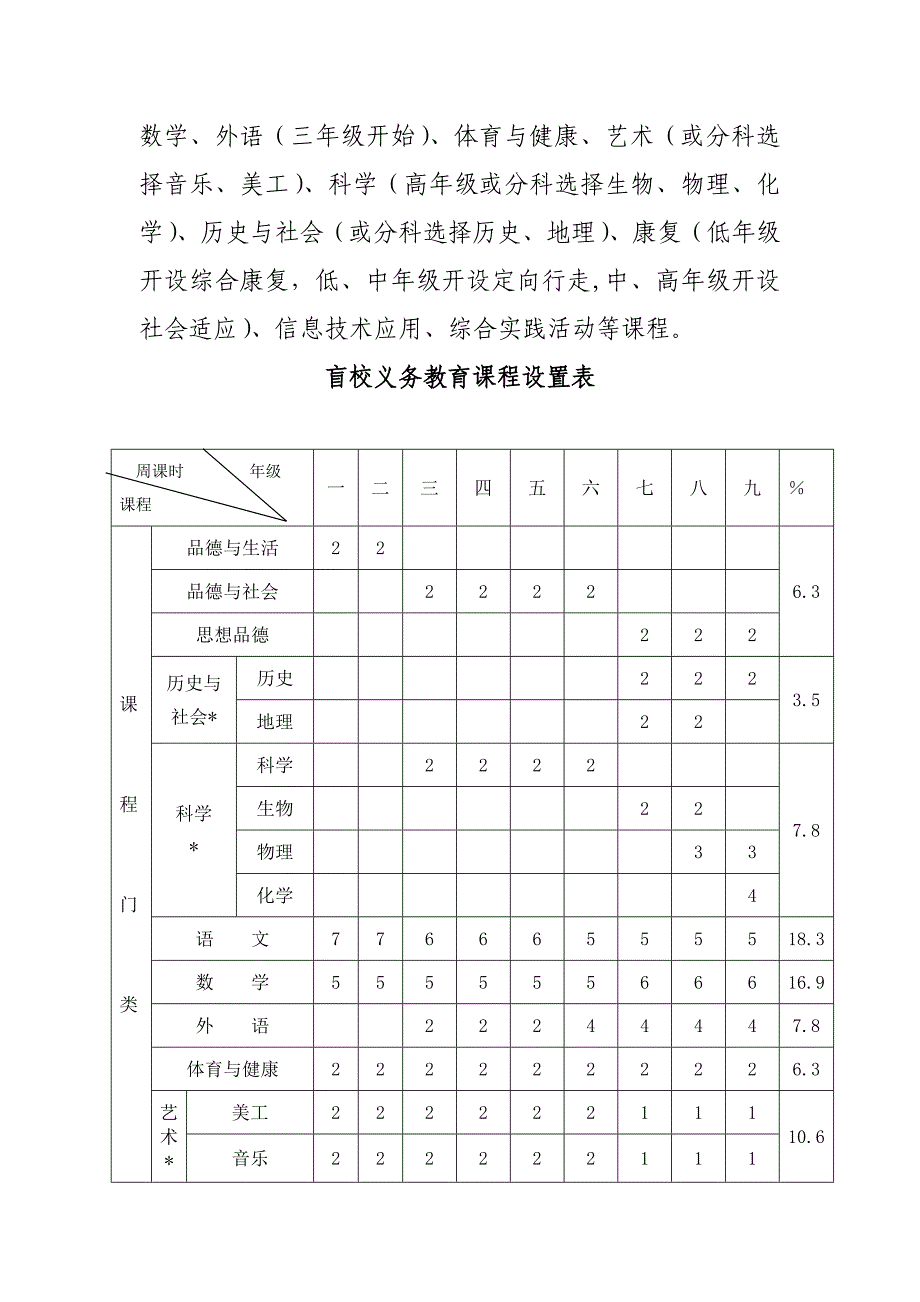 盲校义务教育课程设置实验方案_第4页