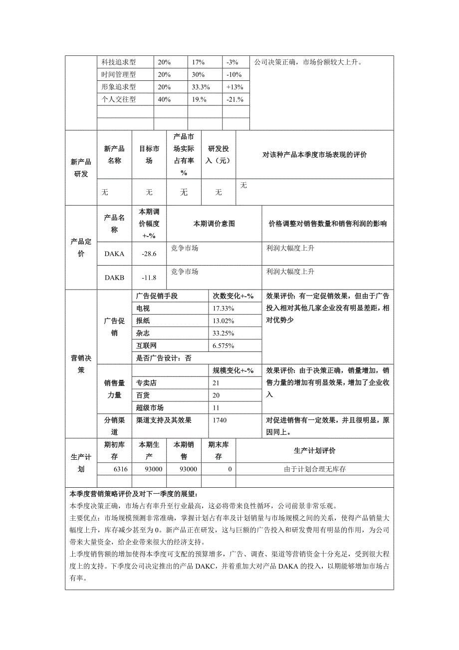 大学毕设论文--simmarketing市场营销模拟实验报告专业课综合实验_第5页