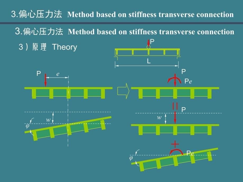 《桥梁工程》(南京理工大版)第2篇第3章-简支梁桥的计算--3荷载横向分布计算(偏心压力法)A-2014解析_第5页