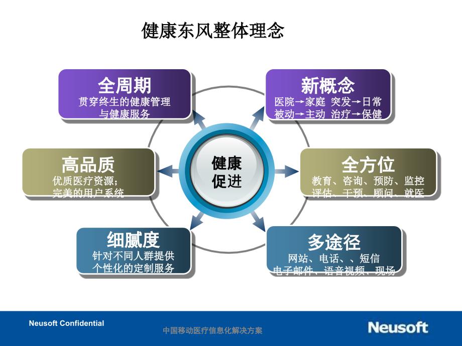 中国移动医疗信息化解决方案课件_第4页