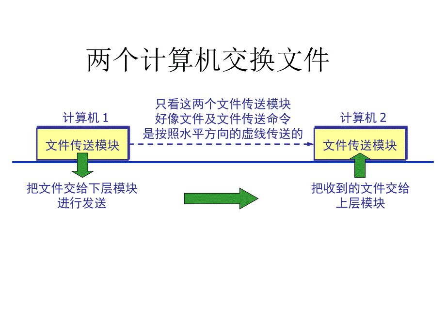 协议分层结构_第2页