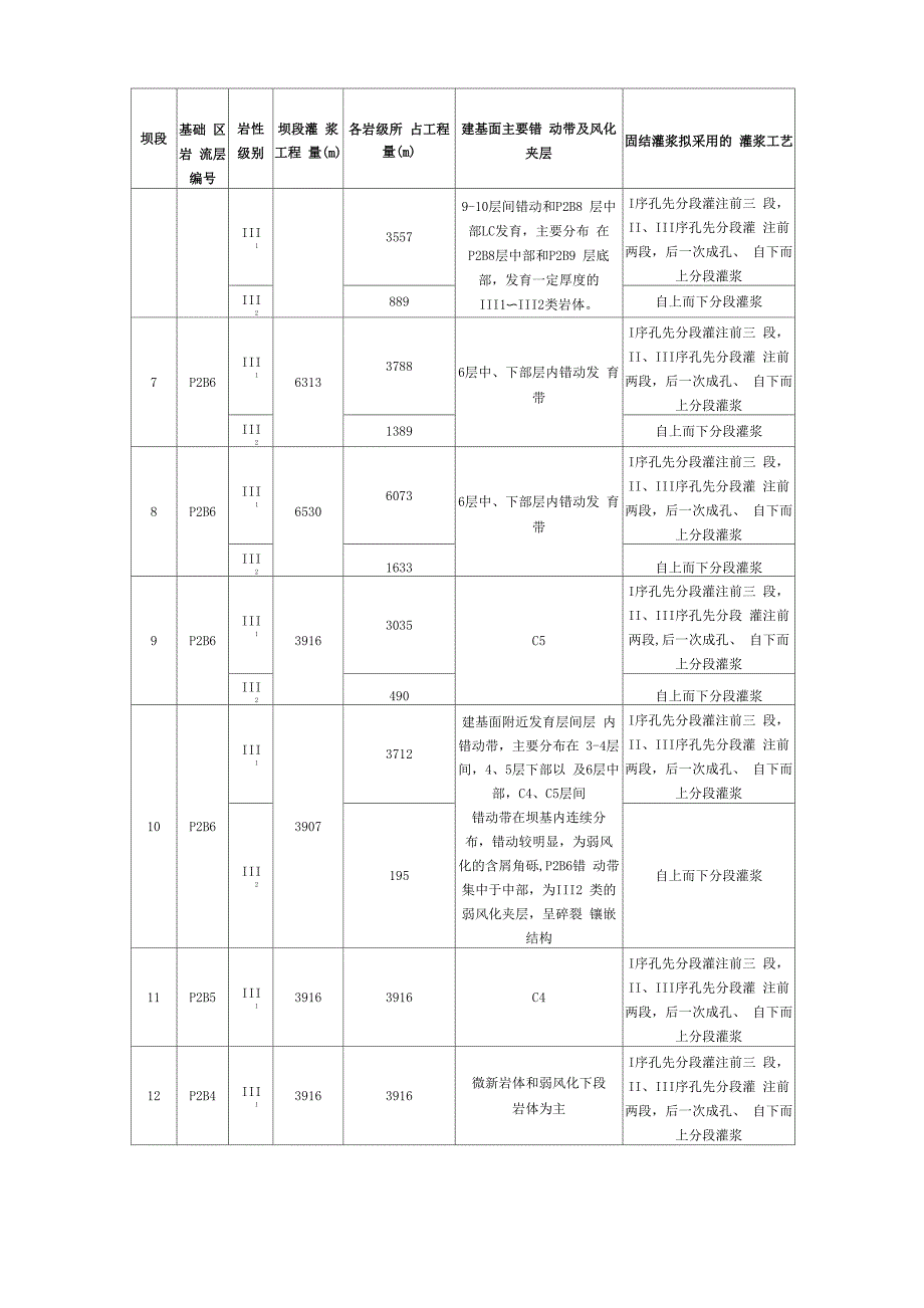 大坝项目固结灌浆专项施工方案21_第4页