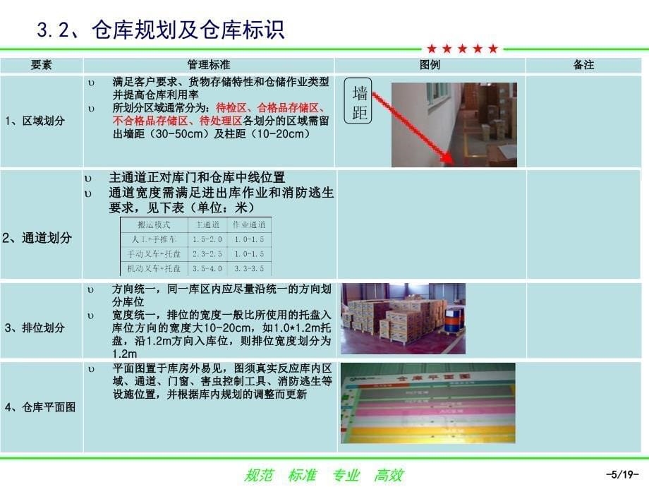 仓库规划规范课件_第5页