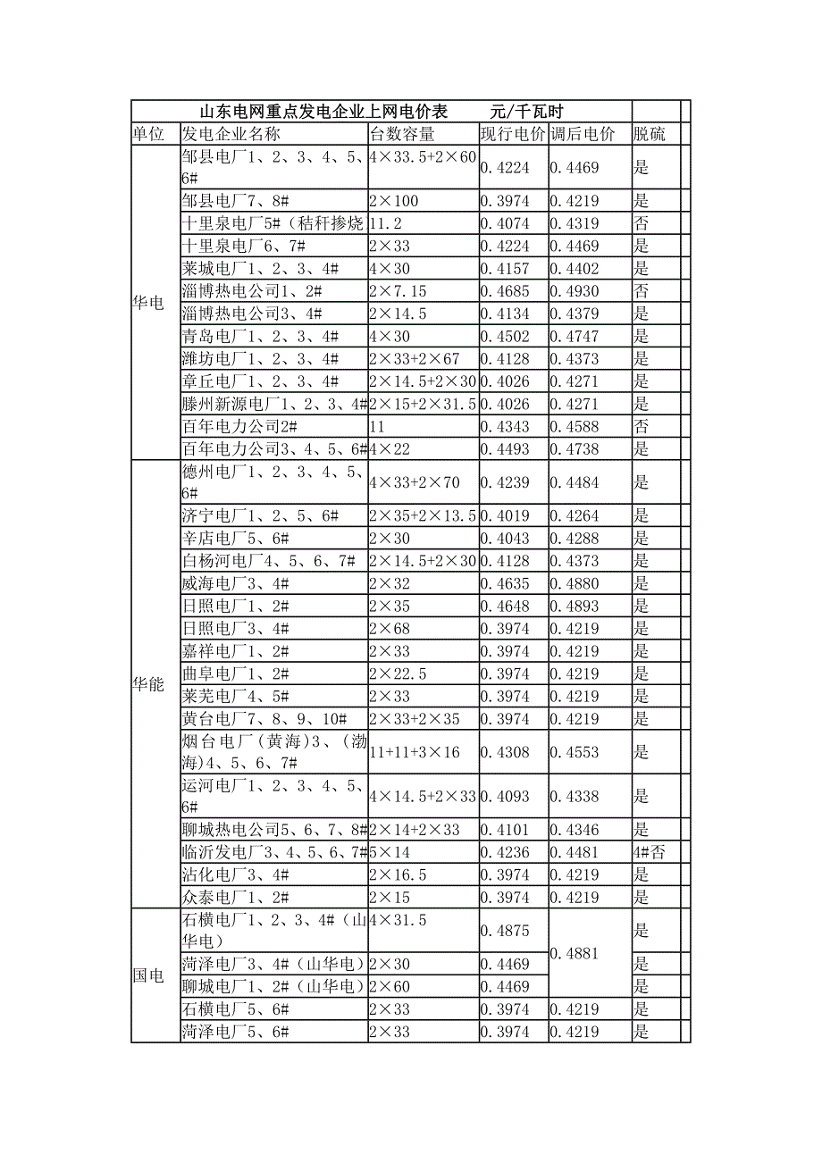 山东电网重点发电企业上网电价表_第1页