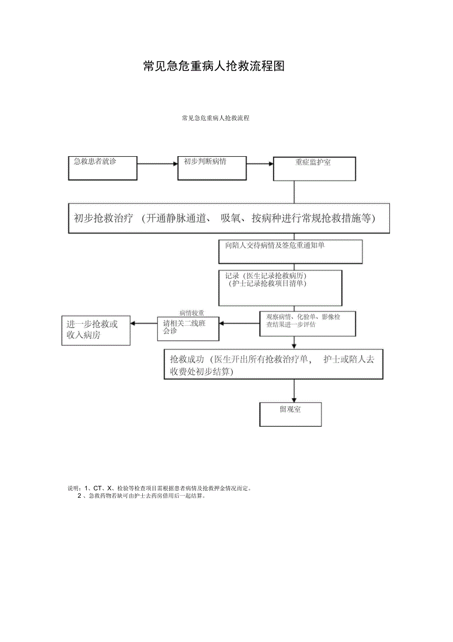 常见急危重病人抢救流程_第1页