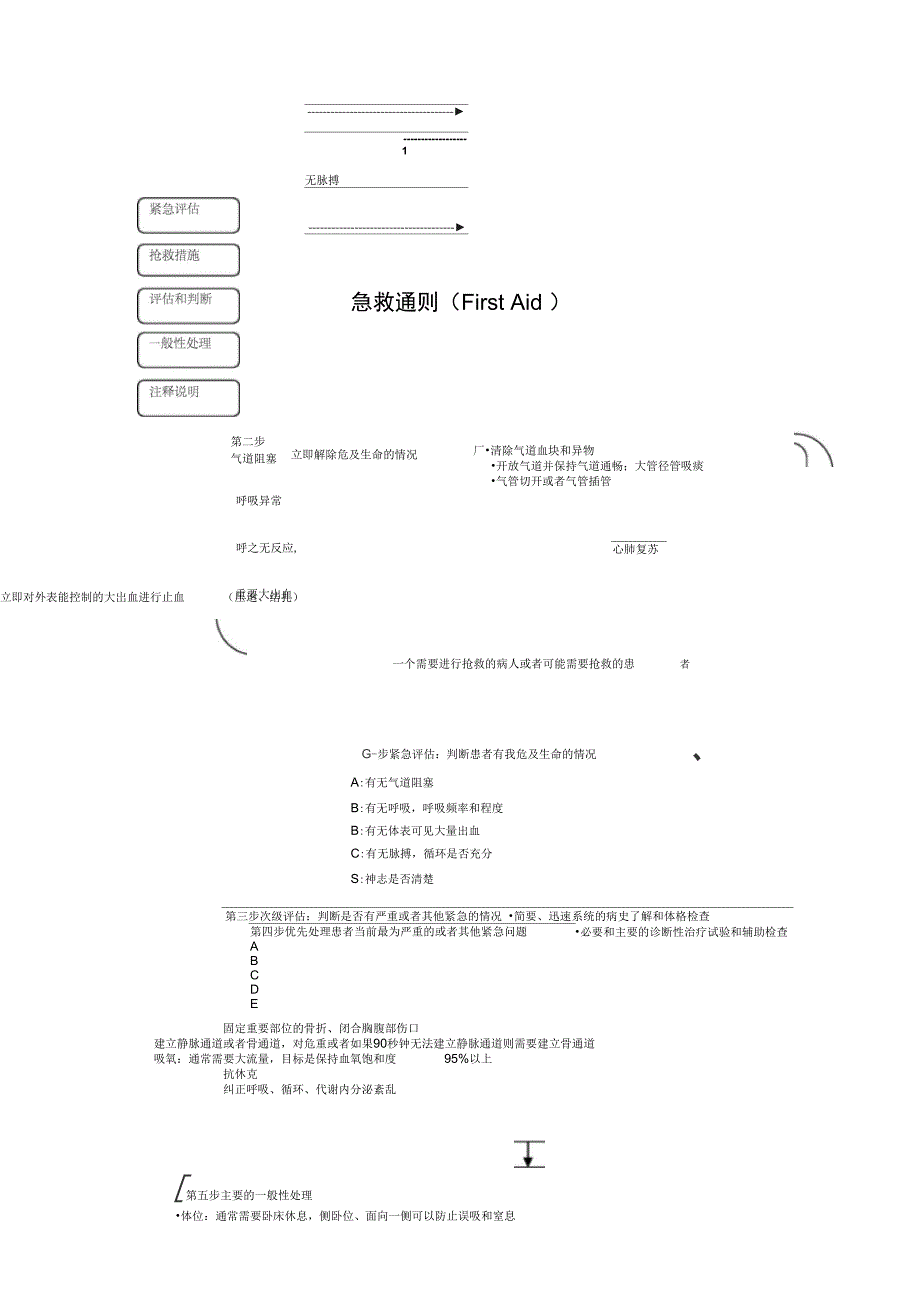 常见急危重病人抢救流程_第2页