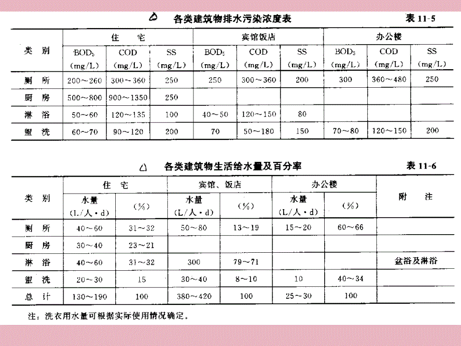 建筑中水工程ppt课件教学教程_第3页