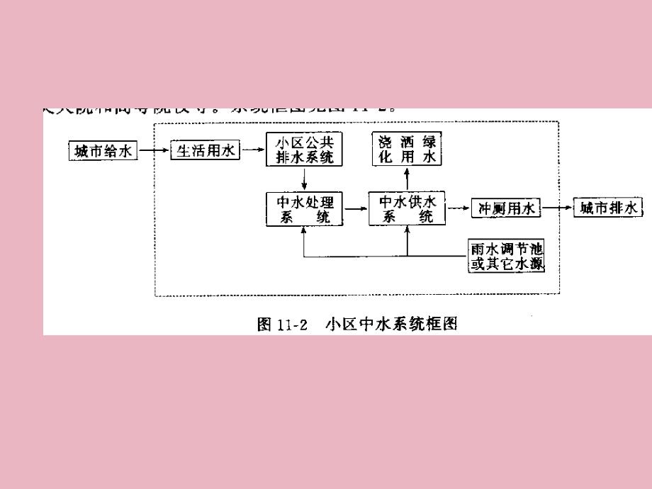 建筑中水工程ppt课件教学教程_第4页