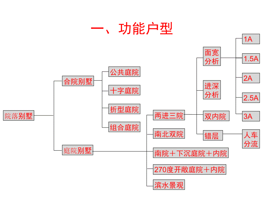 联排别墅产品研究大全_第2页