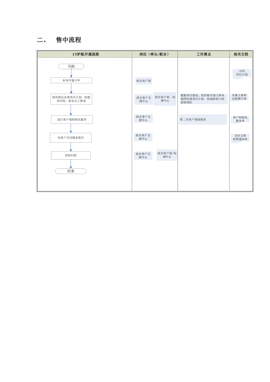 2江苏2电信IT护航业务流程及部门分工v1.1_第2页